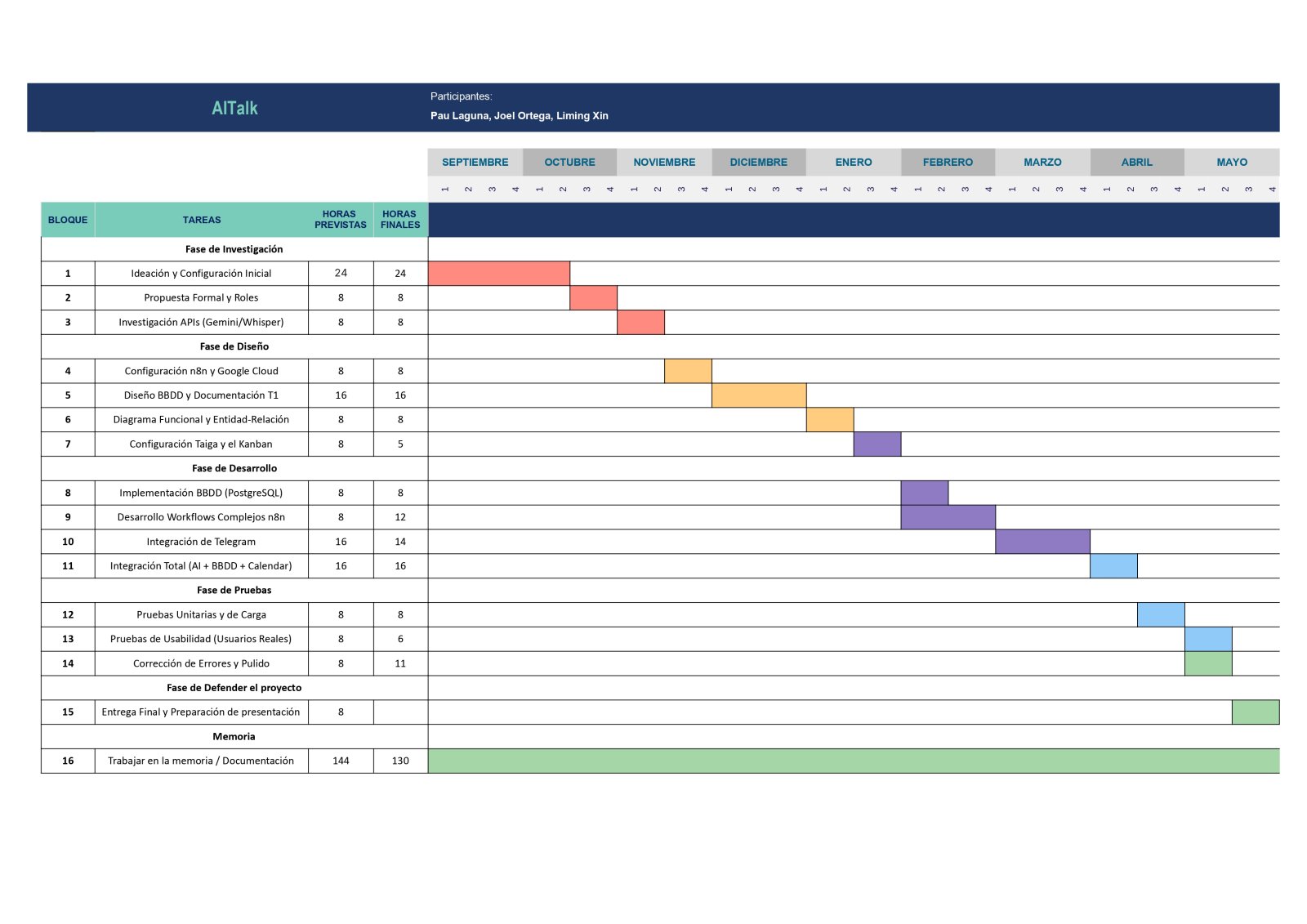 Diagrama de Gantt